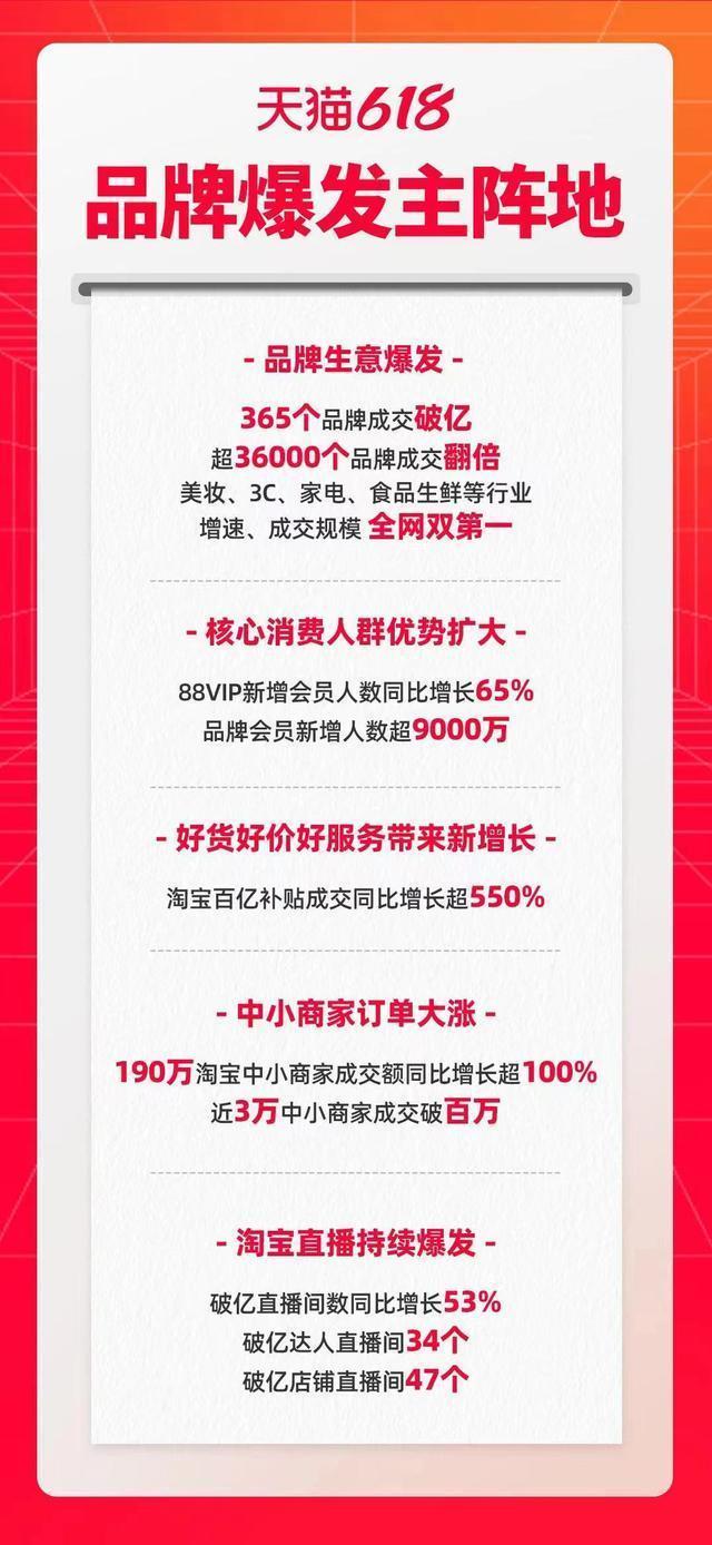 各大电商“618”收官成绩单出炉山东购买力表现不俗(图3)