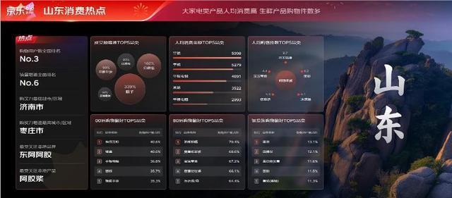 各大电商“618”收官成绩单出炉山东购买力表现不俗(图2)