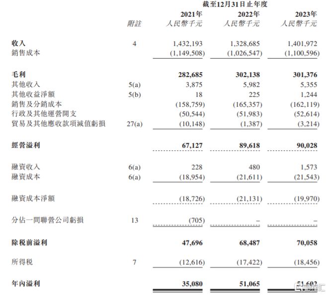 宏信超市港股IPO为扬州第二大超市运营商净利润率微薄(图3)
