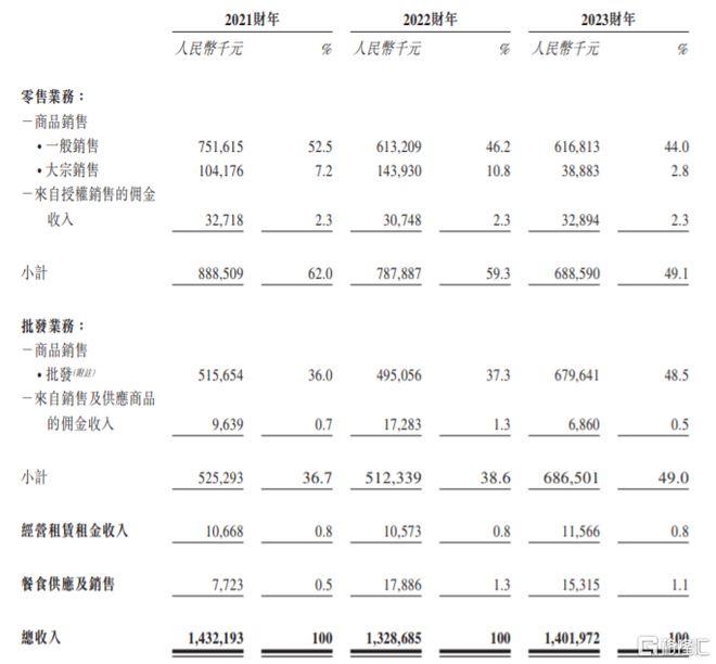 宏信超市港股IPO为扬州第二大超市运营商净利润率微薄(图1)