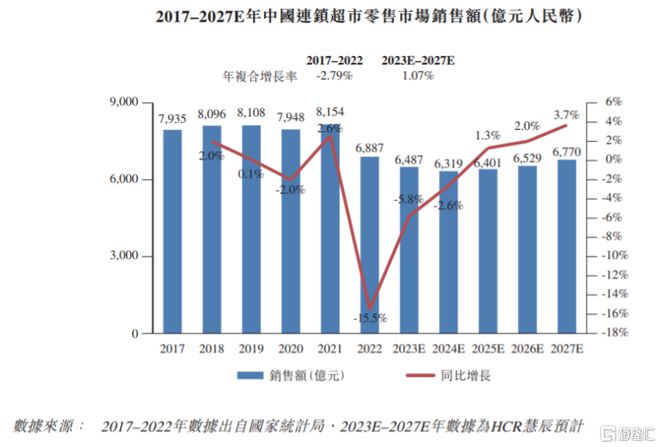 宏信超市港股IPO为扬州第二大超市运营商净利润率微薄(图2)