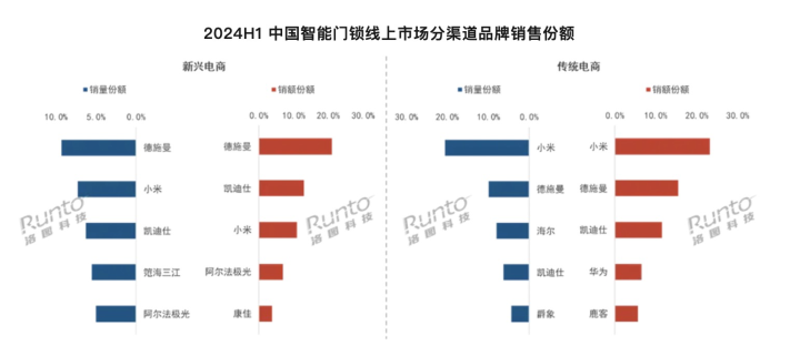 上半年智能门锁市场：小米线上传统电商销量、销额均第一(图1)