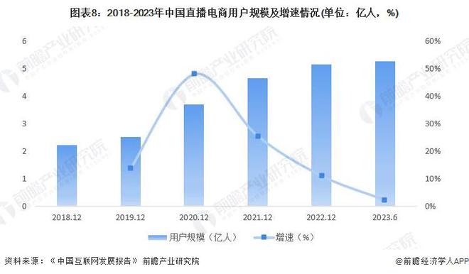 B体育：董宇辉单飞后“吸金能力”更强堪比印钞机！“与辉同行”独立后五天销售额破亿5天涨粉近60万日均涨粉12万【附直播电商市场现状分析】(图3)