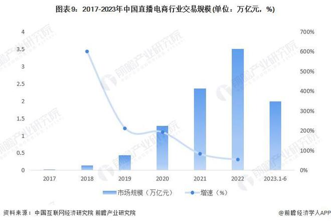 B体育：董宇辉单飞后“吸金能力”更强堪比印钞机！“与辉同行”独立后五天销售额破亿5天涨粉近60万日均涨粉12万【附直播电商市场现状分析】(图6)
