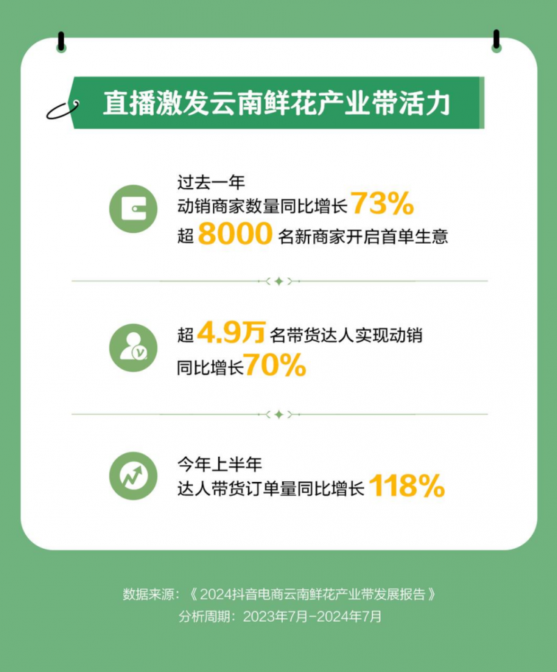 抖音电商产业带报告披露江苏消费者最喜欢云南鲜花人数和订单量全国第一(图4)