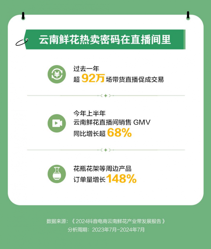 抖音电商产业带报告披露江苏消费者最喜欢云南鲜花人数和订单量全国第一(图3)