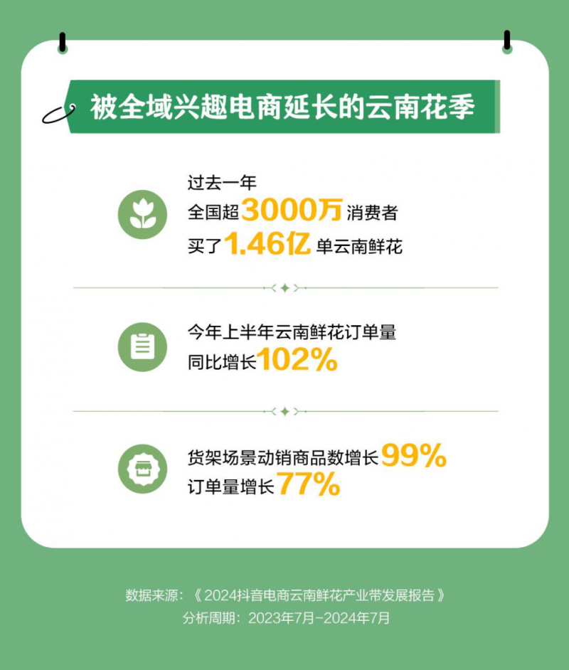 抖音电商产业带报告披露江苏消费者最喜欢云南鲜花人数和订单量全国第一(图2)