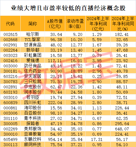 B体育：重磅利好概念股飙升！上海放大招力争达6000亿元直播电商潜力巨大(图2)