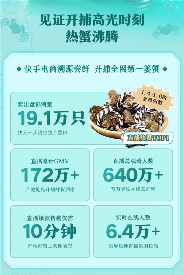 B体育：快手电商“金秋赶蟹季”溯源活动落地盘锦超值补贴价让全国老铁提前尝好蟹(图2)