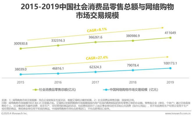 2020年中国电商营销市场研究报告(图3)