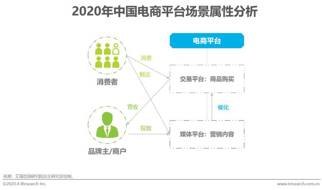 2020年中国电商营销市场研究报告(图5)