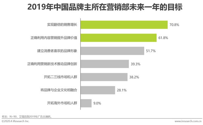 2020年中国电商营销市场研究报告(图4)