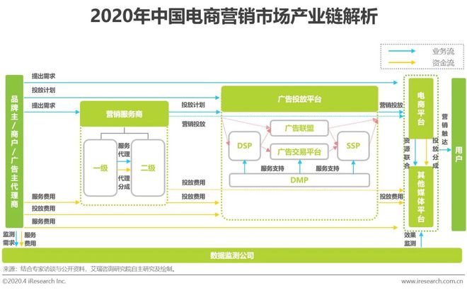 2020年中国电商营销市场研究报告(图6)