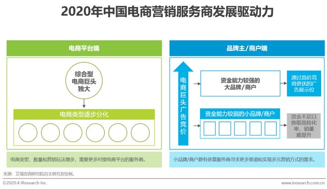 2020年中国电商营销市场研究报告(图7)