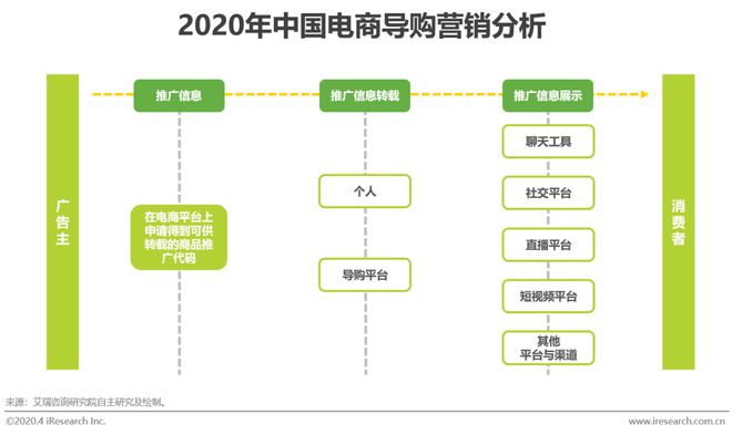 2020年中国电商营销市场研究报告(图14)