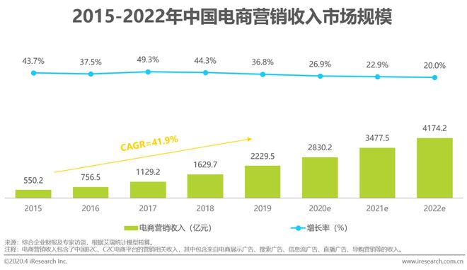 2020年中国电商营销市场研究报告(图12)