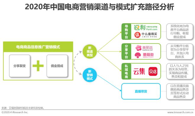 2020年中国电商营销市场研究报告(图16)