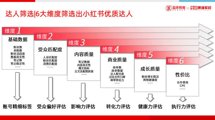 揭秘内容运营的3大核心一次性掌握小红书电商“盈利密码”！(图8)
