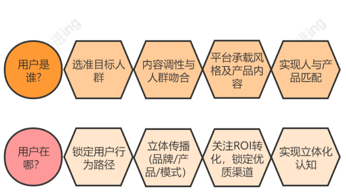 电商运营通过用户成长转化内循环构建营销生态闭环(图2)