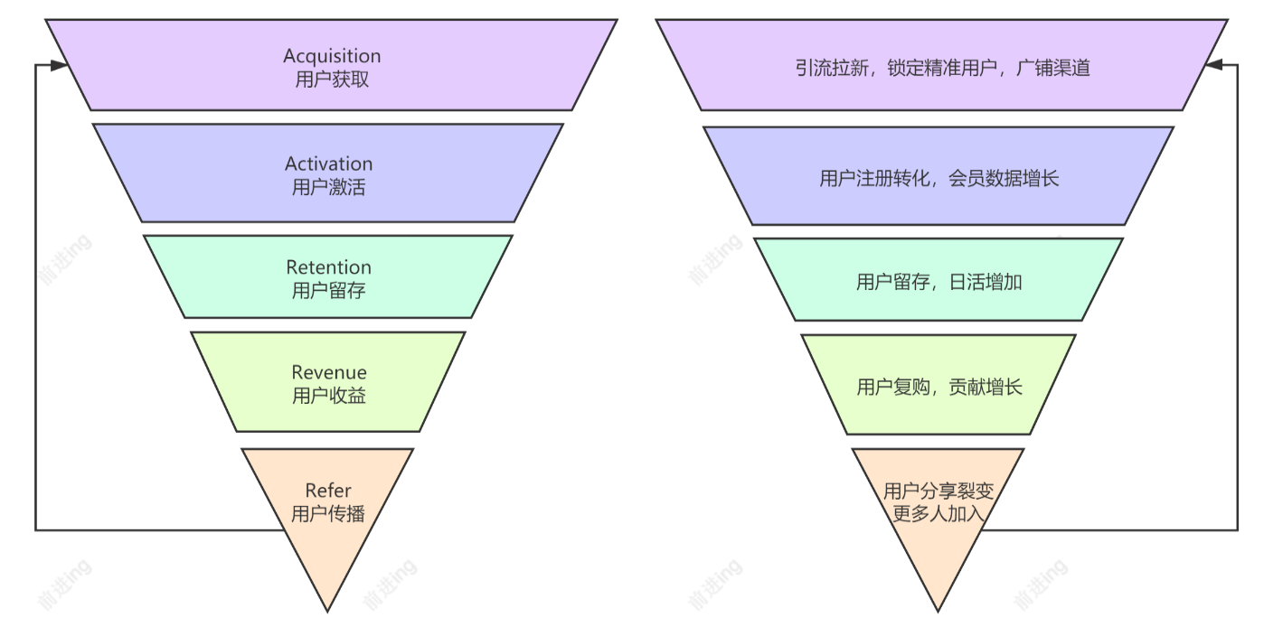 电商运营通过用户成长转化内循环构建营销生态闭环(图1)