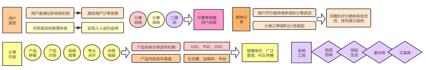 电商运营通过用户成长转化内循环构建营销生态闭环(图8)