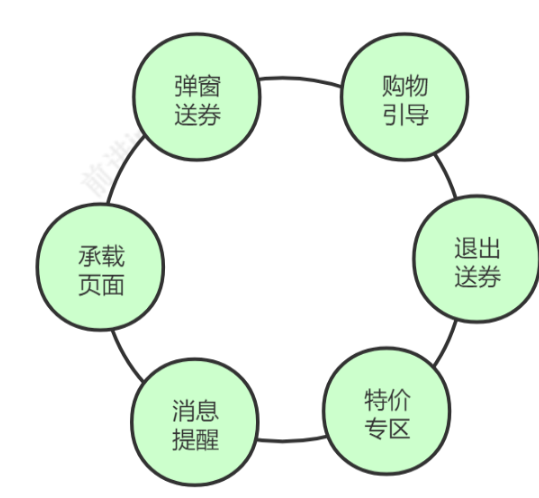 电商运营通过用户成长转化内循环构建营销生态闭环(图4)