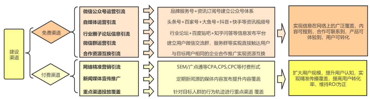 电商运营通过用户成长转化内循环构建营销生态闭环(图3)