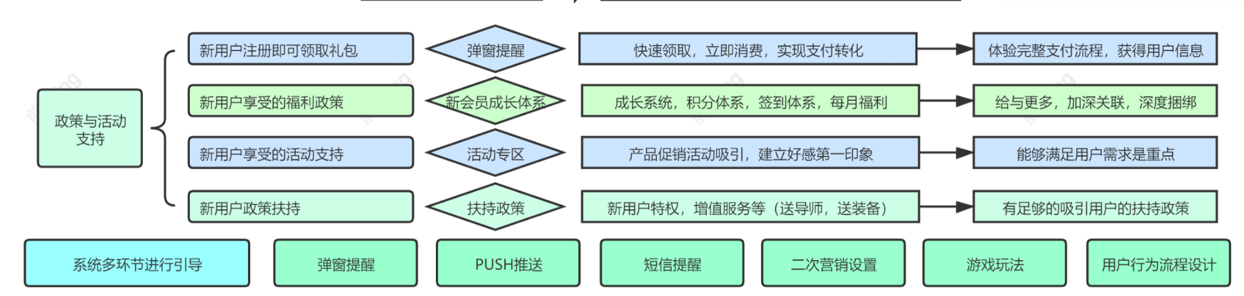 电商运营通过用户成长转化内循环构建营销生态闭环(图5)