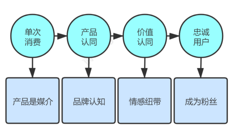 电商运营通过用户成长转化内循环构建营销生态闭环(图7)