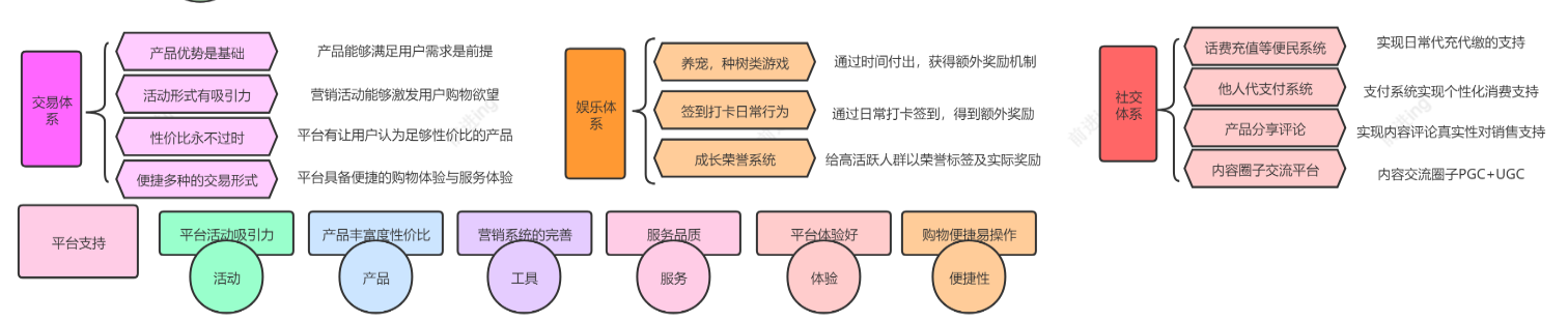 电商运营通过用户成长转化内循环构建营销生态闭环(图6)