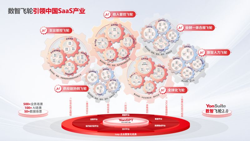 B体育：“飞轮效应”加速：YonSuiteAI+数智飞轮引领SaaS产业全球化！(图3)