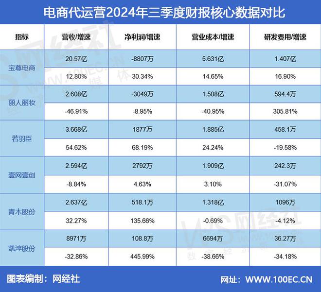 2024电商代运营十大事件：阿里网络清仓丽人丽妆股份乐其进军AI(图11)