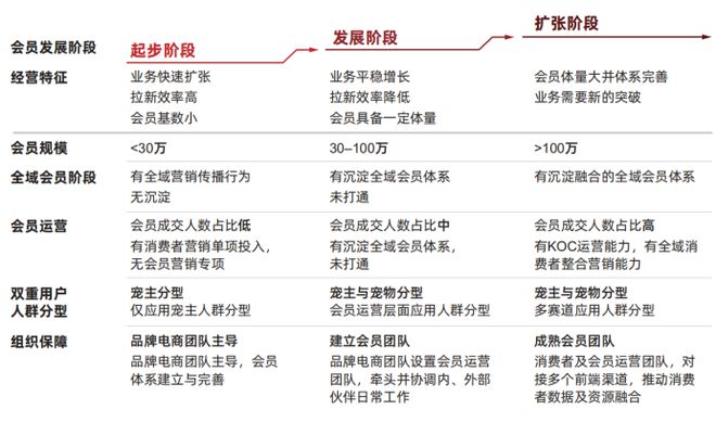 B·sport（中国体育）：增长利器：宠物产品的会员运营策略(图2)