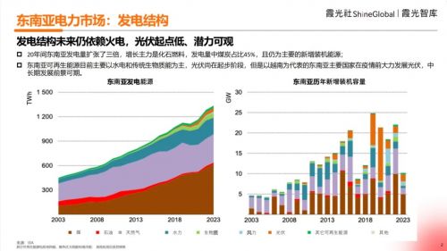 B体育：霞光智库发布《东南亚光伏储能出海调研》：在东南亚做光伏是种什么样的体验(图2)