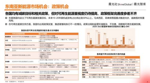 B体育：霞光智库发布《东南亚光伏储能出海调研》：在东南亚做光伏是种什么样的体验(图4)