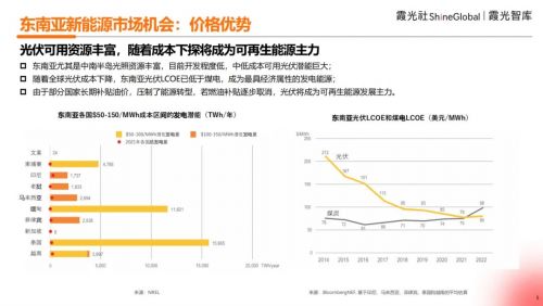 B体育：霞光智库发布《东南亚光伏储能出海调研》：在东南亚做光伏是种什么样的体验(图5)