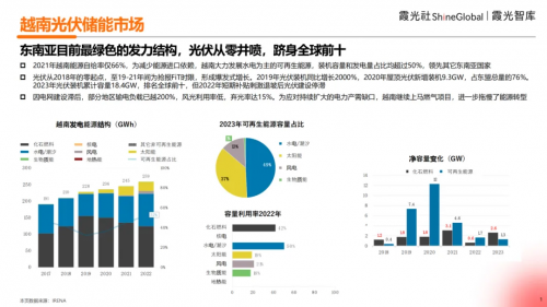 B体育：霞光智库发布《东南亚光伏储能出海调研》：在东南亚做光伏是种什么样的体验(图6)