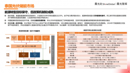 B体育：霞光智库发布《东南亚光伏储能出海调研》：在东南亚做光伏是种什么样的体验(图7)