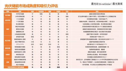 B体育：霞光智库发布《东南亚光伏储能出海调研》：在东南亚做光伏是种什么样的体验(图11)