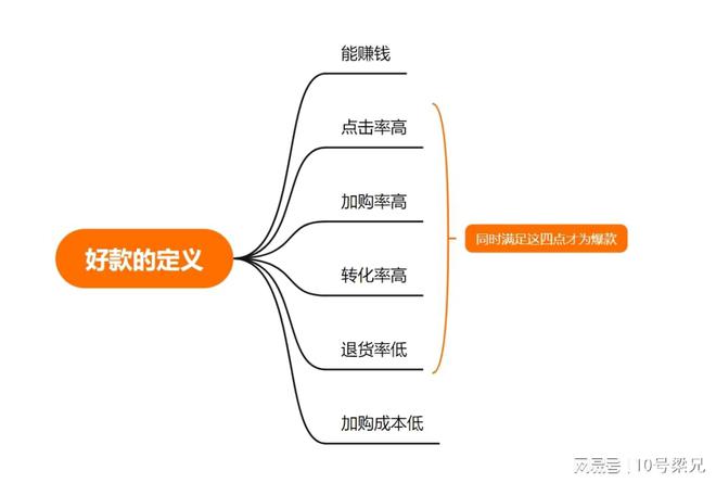电商运营过程中的好款等于爆款吗(图2)
