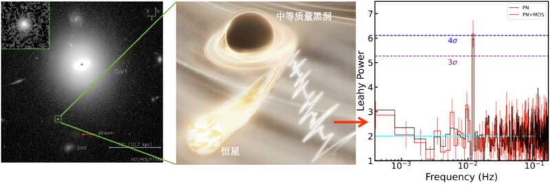 我国科学家首次探测到中等质量黑洞吞噬恒星的“心跳”(图1)