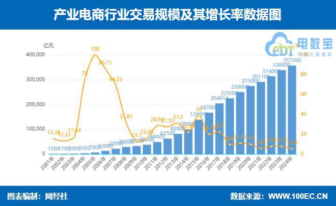 网经社：《2024年度中国产业电商市场数据报告》发布(图3)