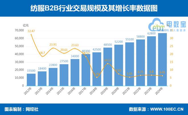 网经社：《2024年度中国产业电商市场数据报告》发布(图6)