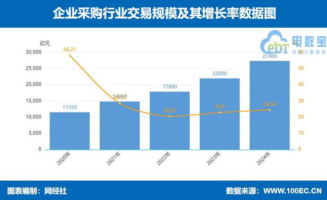 网经社：《2024年度中国产业电商市场数据报告》发布(图8)