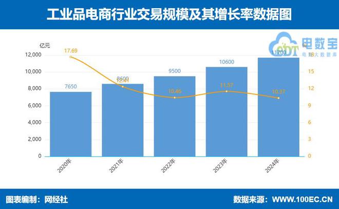 网经社：《2024年度中国产业电商市场数据报告》发布(图7)