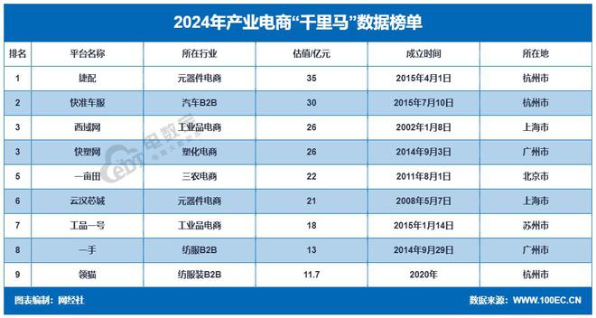 网经社：《2024年度中国产业电商市场数据报告》发布(图14)