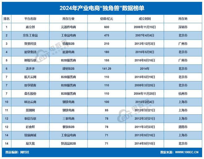 网经社：《2024年度中国产业电商市场数据报告》发布(图13)