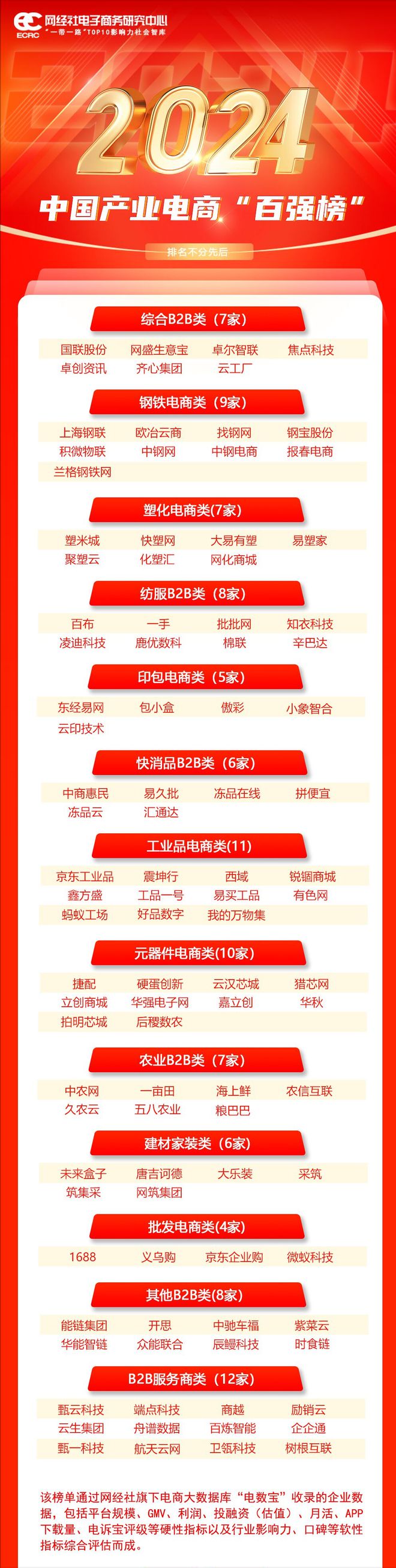 网经社：《2024年度中国产业电商市场数据报告》发布(图17)