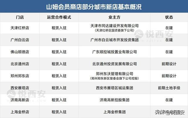 山姆西北首店开工倒计时考古结束、投资方式确定(图5)