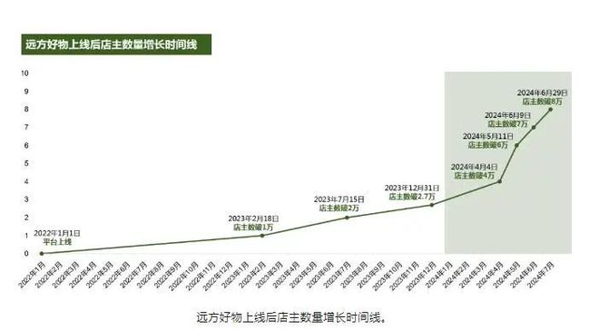 起底远方好物一个“有机”灵魂的200亿私域电商野望(图5)
